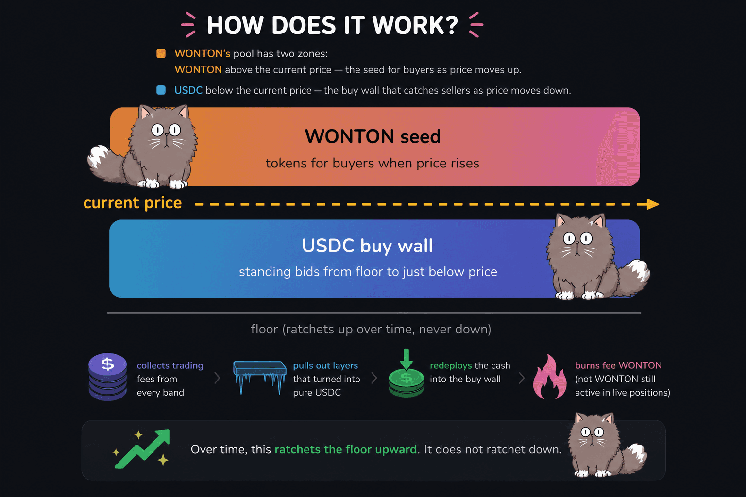 How WONTON rebalancing works overview
