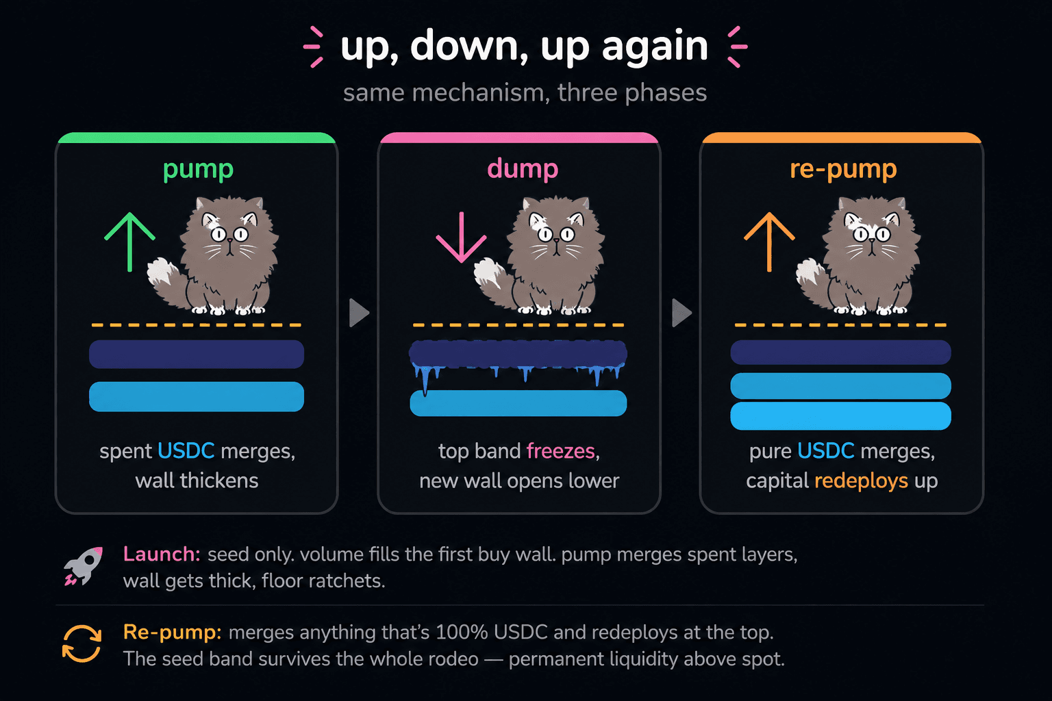 Round trip rebalancing flow