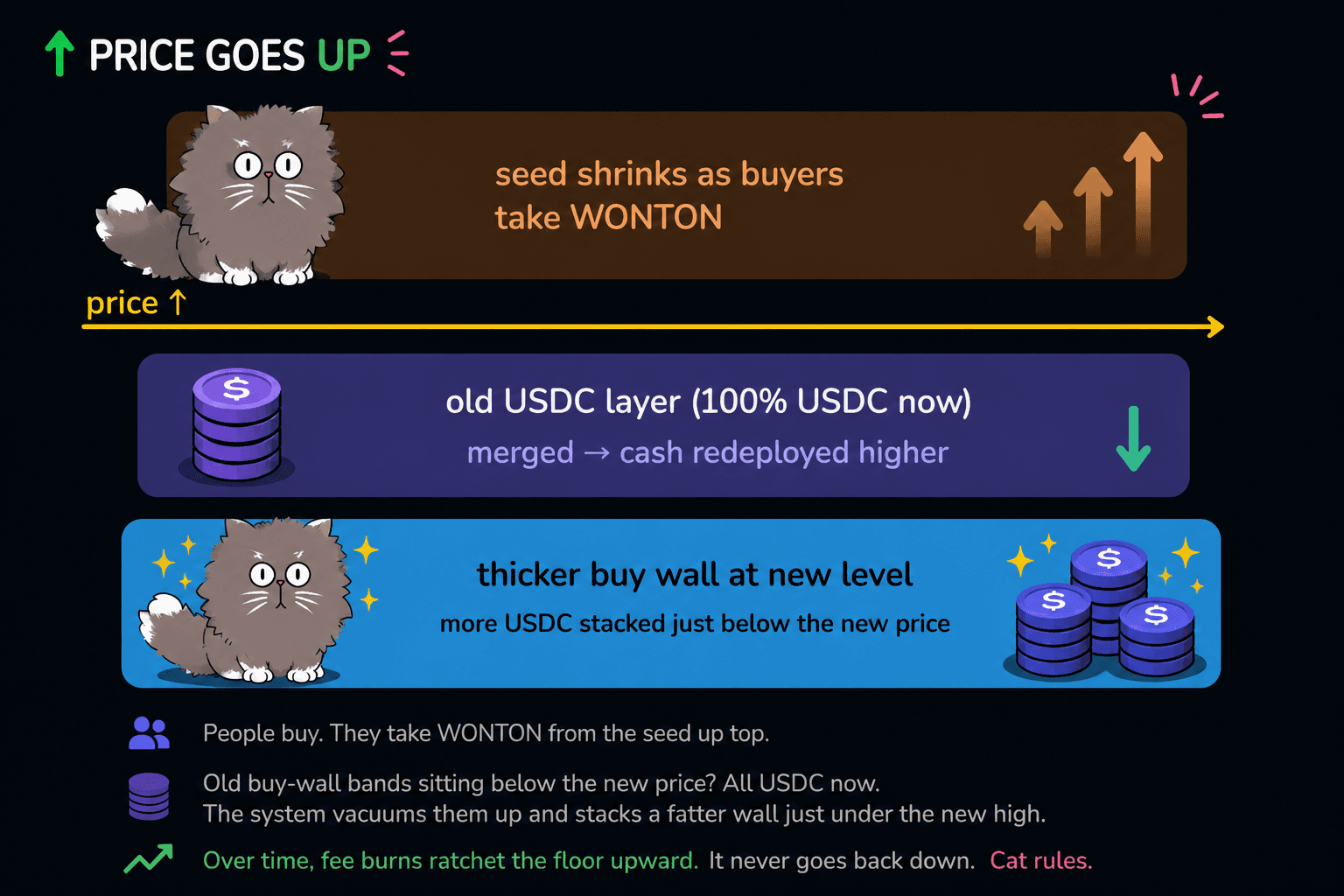 Price up rebalancing flow