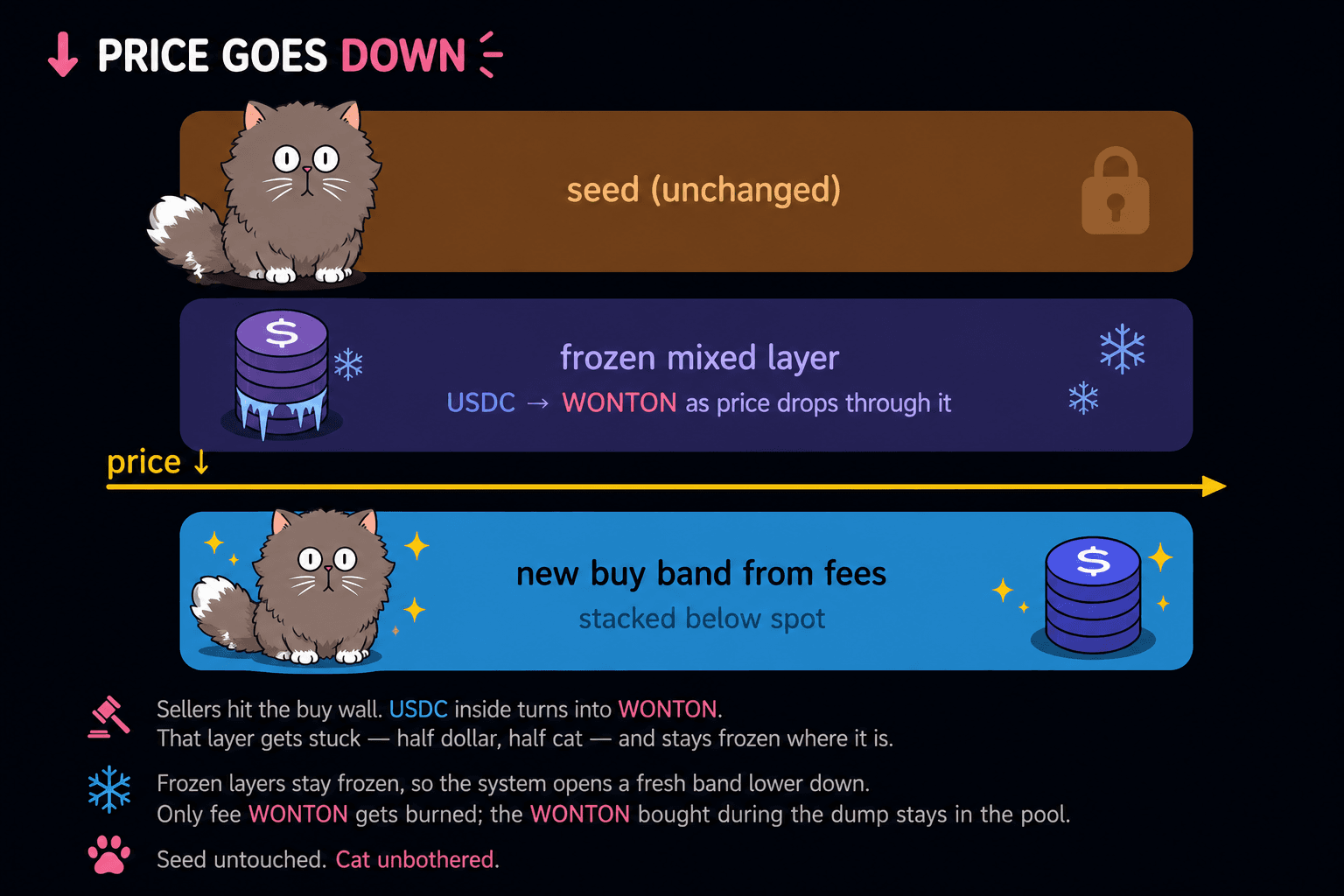 Price down rebalancing flow